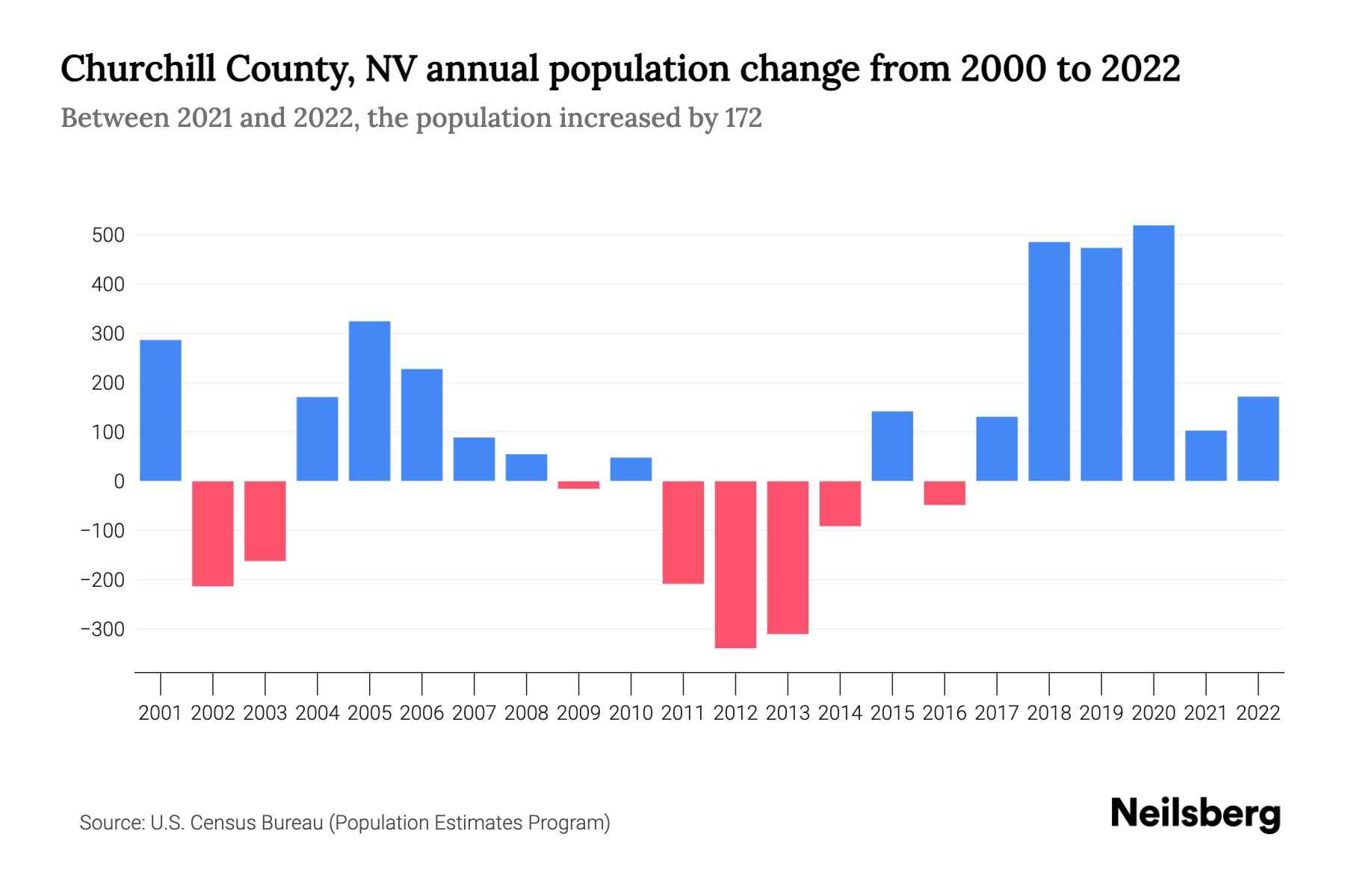 Churchill County, NV Population by Year 2023 Statistics, Facts