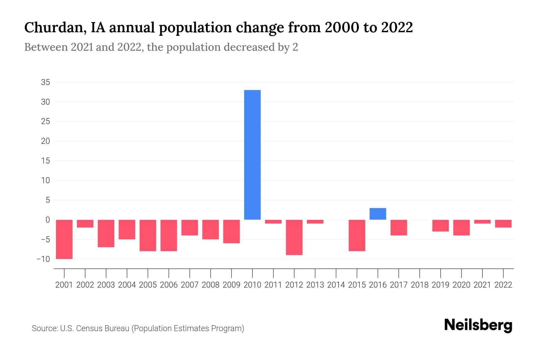 Churdan, IA Population by Year 2023 Statistics, Facts & Trends
