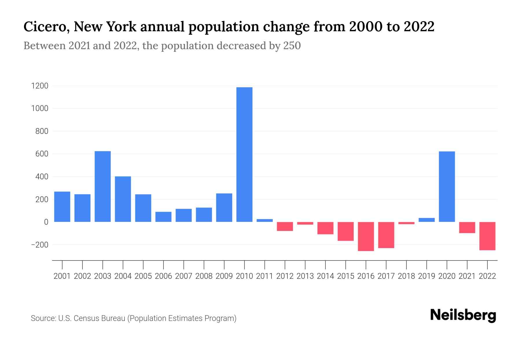 Cicero, New York Population by Year 2023 Statistics, Facts & Trends