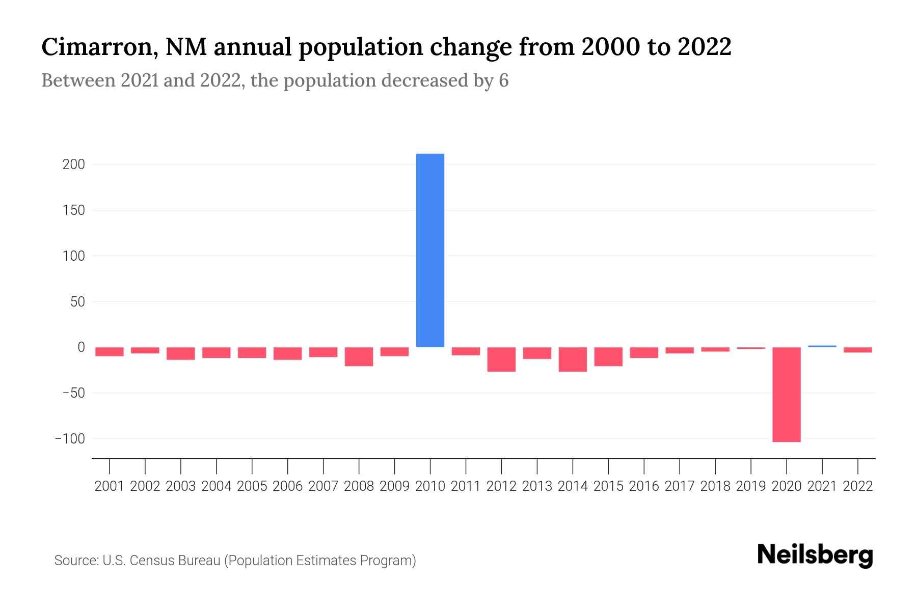 Cimarron, NM Population by Year 2023 Statistics, Facts & Trends