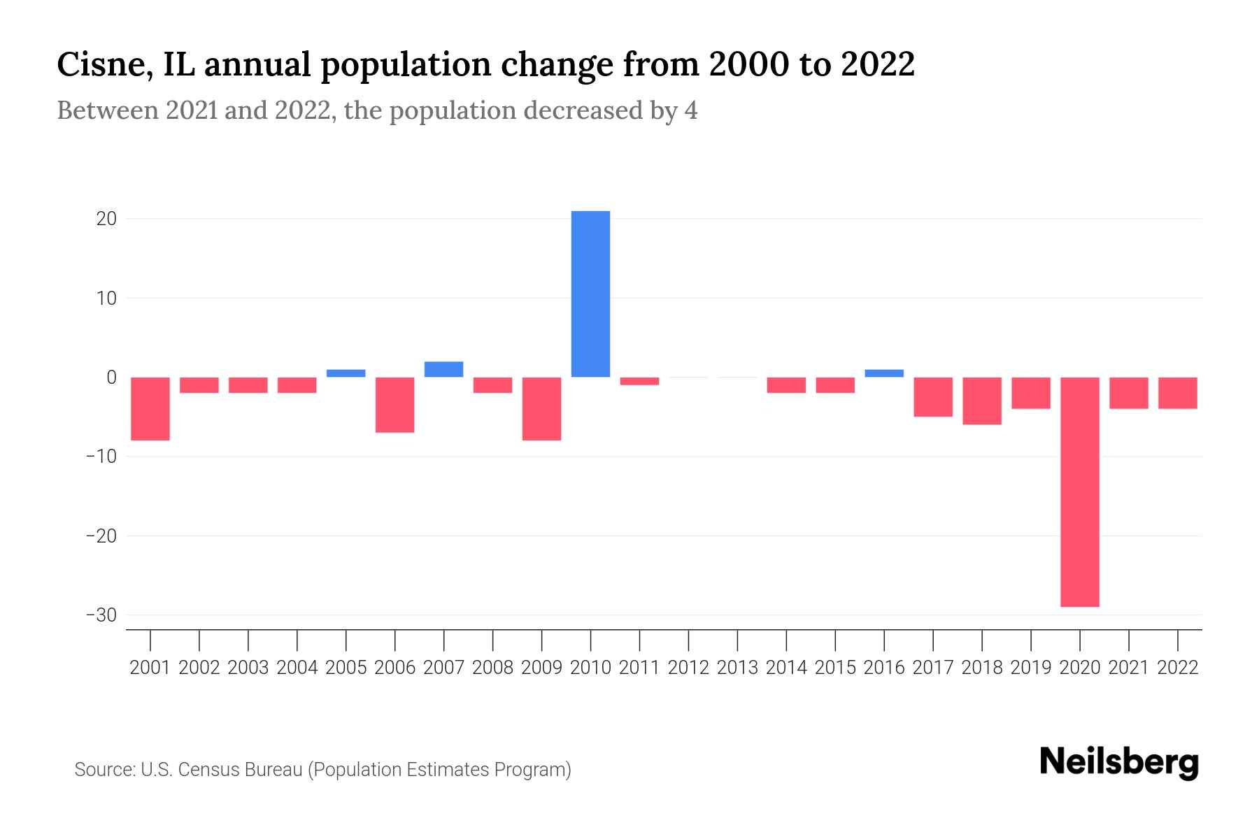 Cisne, IL Population by Year 2023 Statistics, Facts & Trends Neilsberg