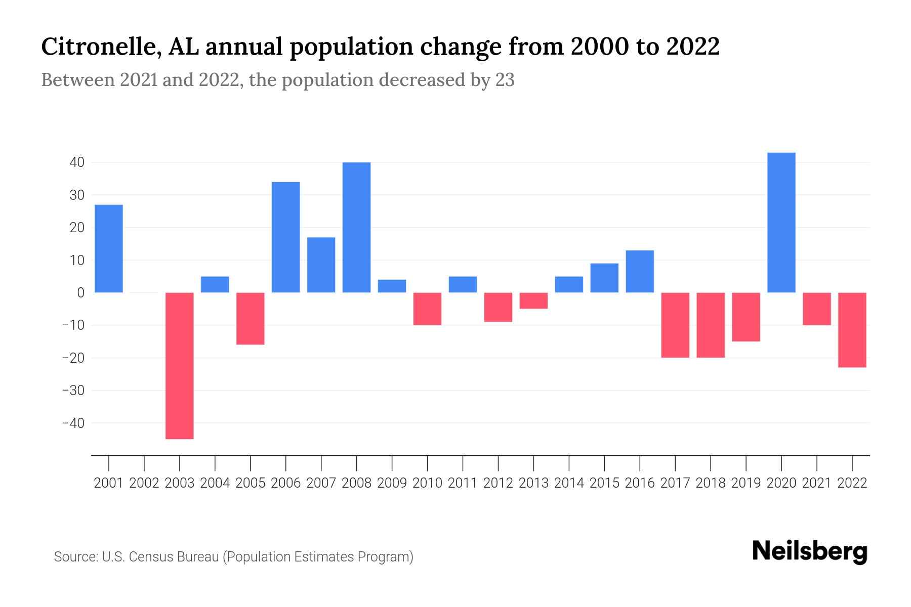Citronelle, AL Population by Year 2023 Statistics, Facts & Trends Neilsberg