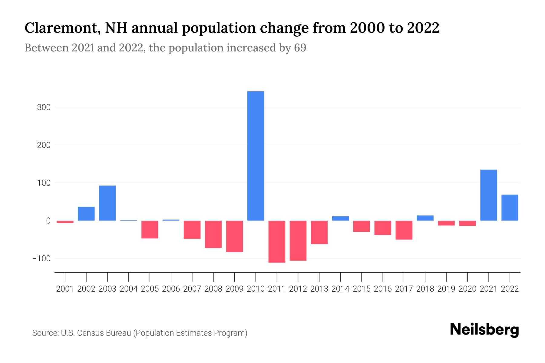 Claremont, NH Population by Year - 2023 Statistics, Facts & Trends Claremont, NH Population by Year - 2023 Statistics, Facts & Trends