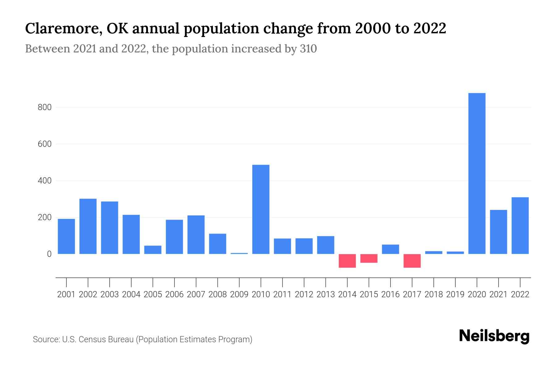Claremore, OK Population by Year 2023 Statistics, Facts & Trends
