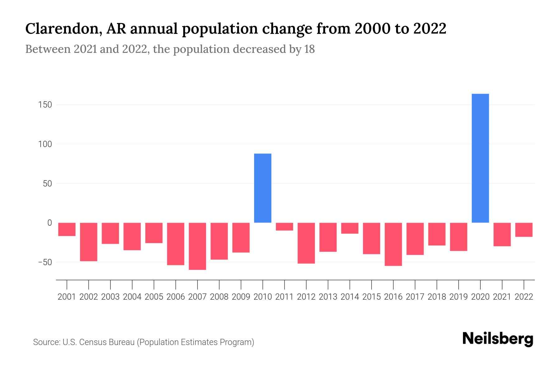 Clarendon, AR Population by Year 2023 Statistics, Facts & Trends