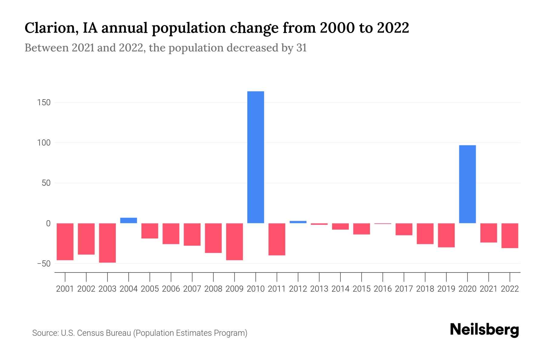 Clarion, IA Population by Year 2023 Statistics, Facts & Trends