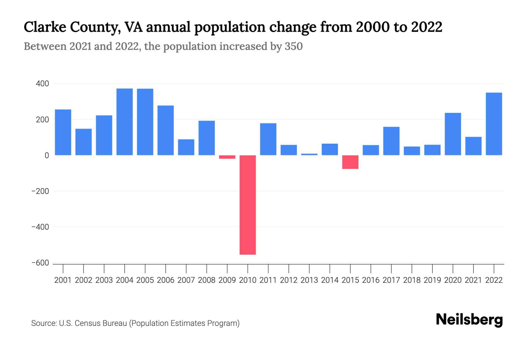 Clarke County, VA Population by Year 2023 Statistics, Facts & Trends