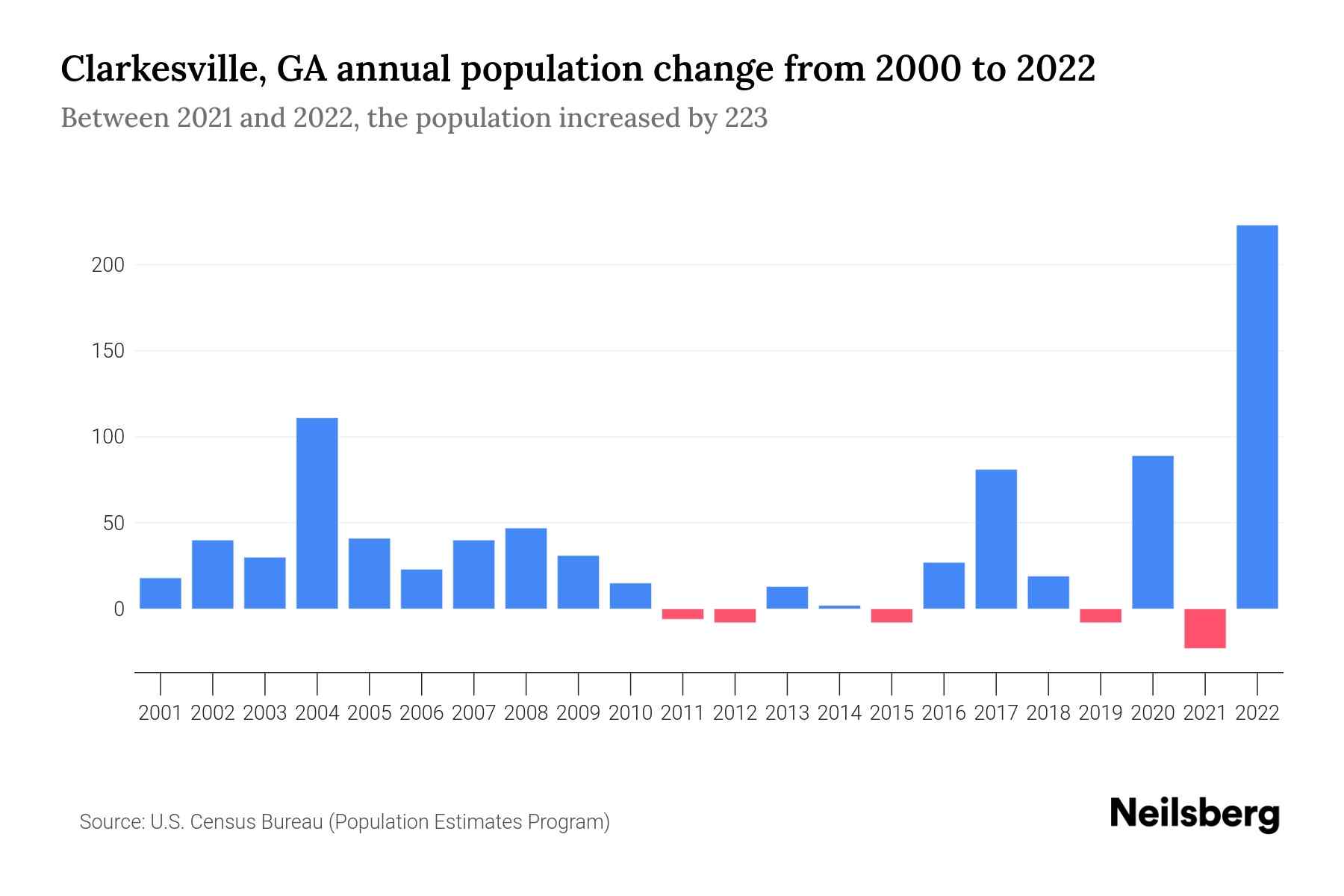 Clarkesville, GA Population by Year 2023 Statistics, Facts & Trends