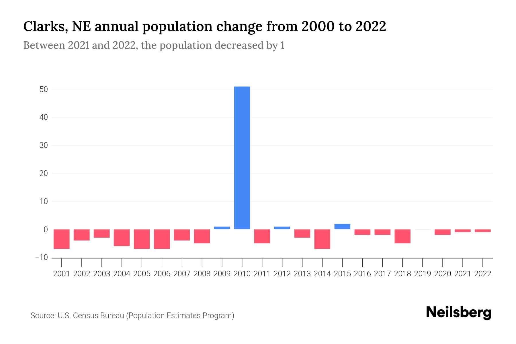 Clarks, NE Population by Year 2023 Statistics, Facts & Trends Neilsberg