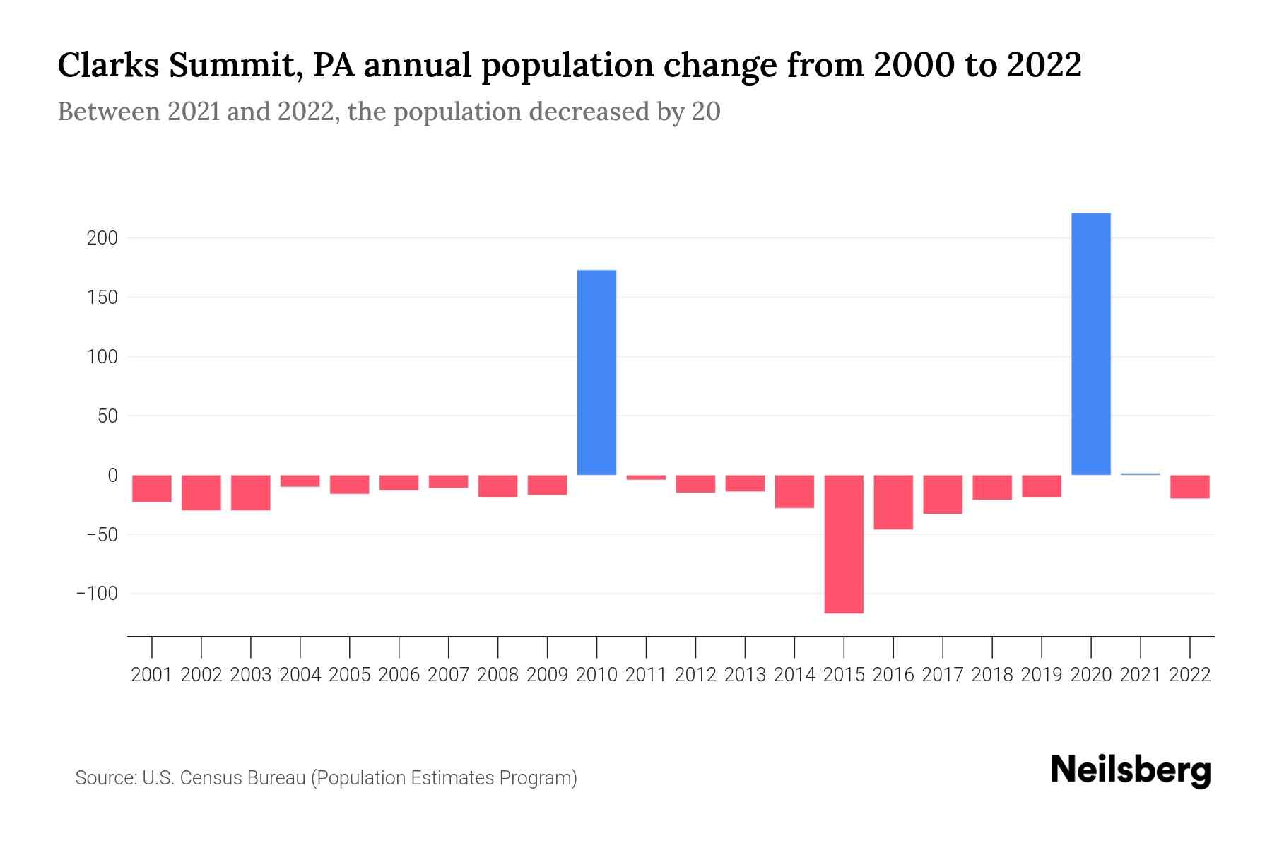 Clarks Summit, PA Population by Year 2023 Statistics, Facts & Trends