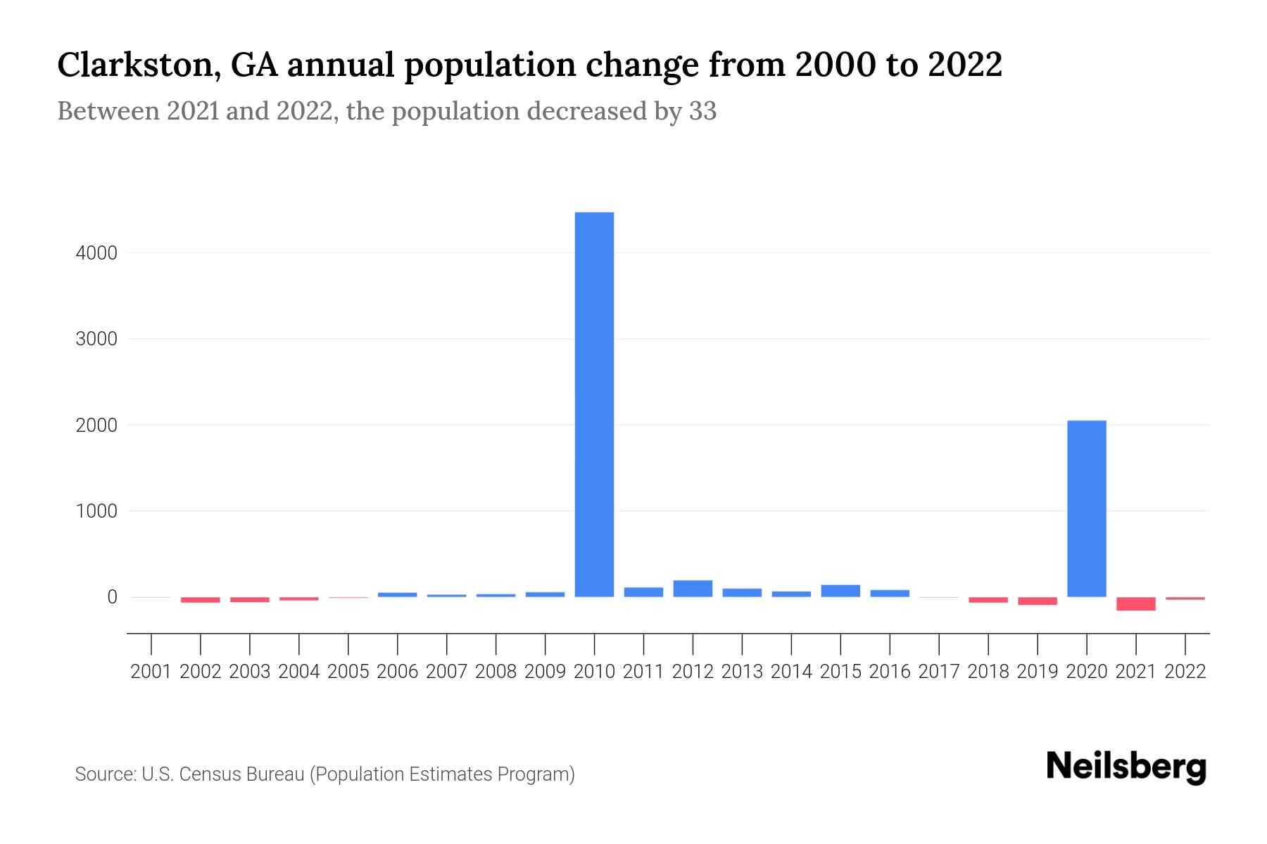 Clarkston, GA Population by Year 2023 Statistics, Facts & Trends