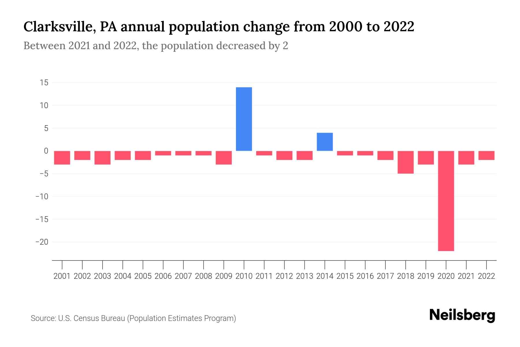 Clarksville, PA Population by Year 2023 Statistics, Facts & Trends
