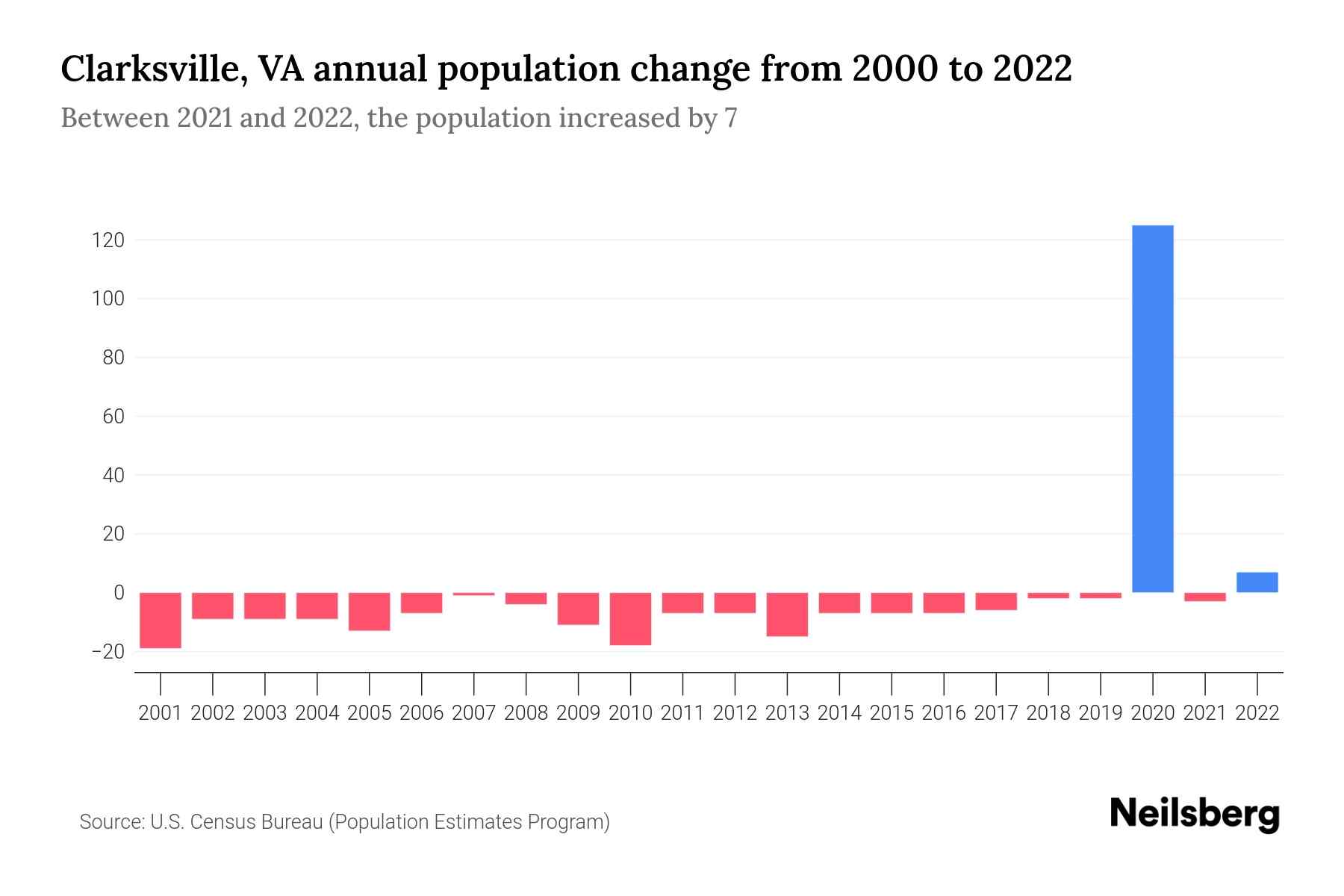 Clarksville, VA Population by Year 2023 Statistics, Facts & Trends