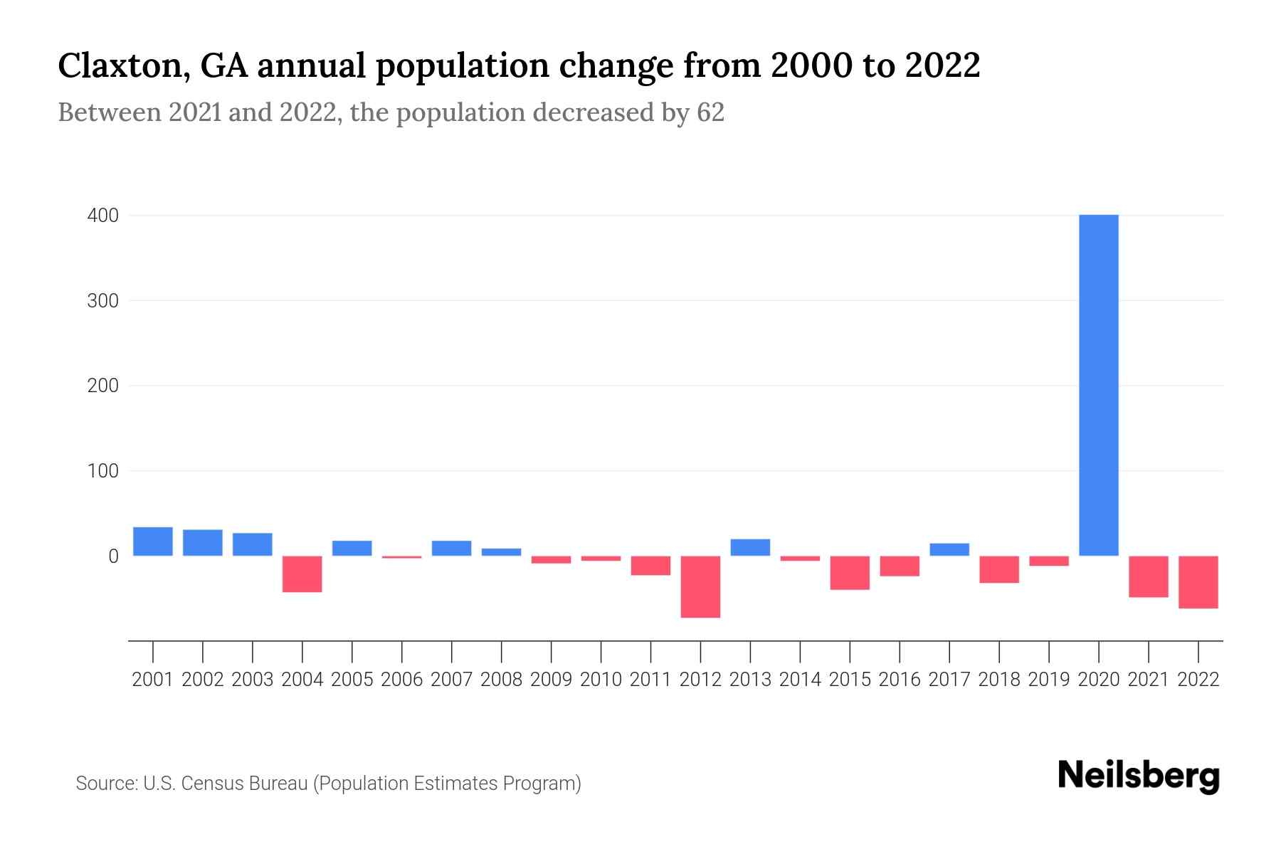 Claxton, GA Population by Year 2023 Statistics, Facts & Trends