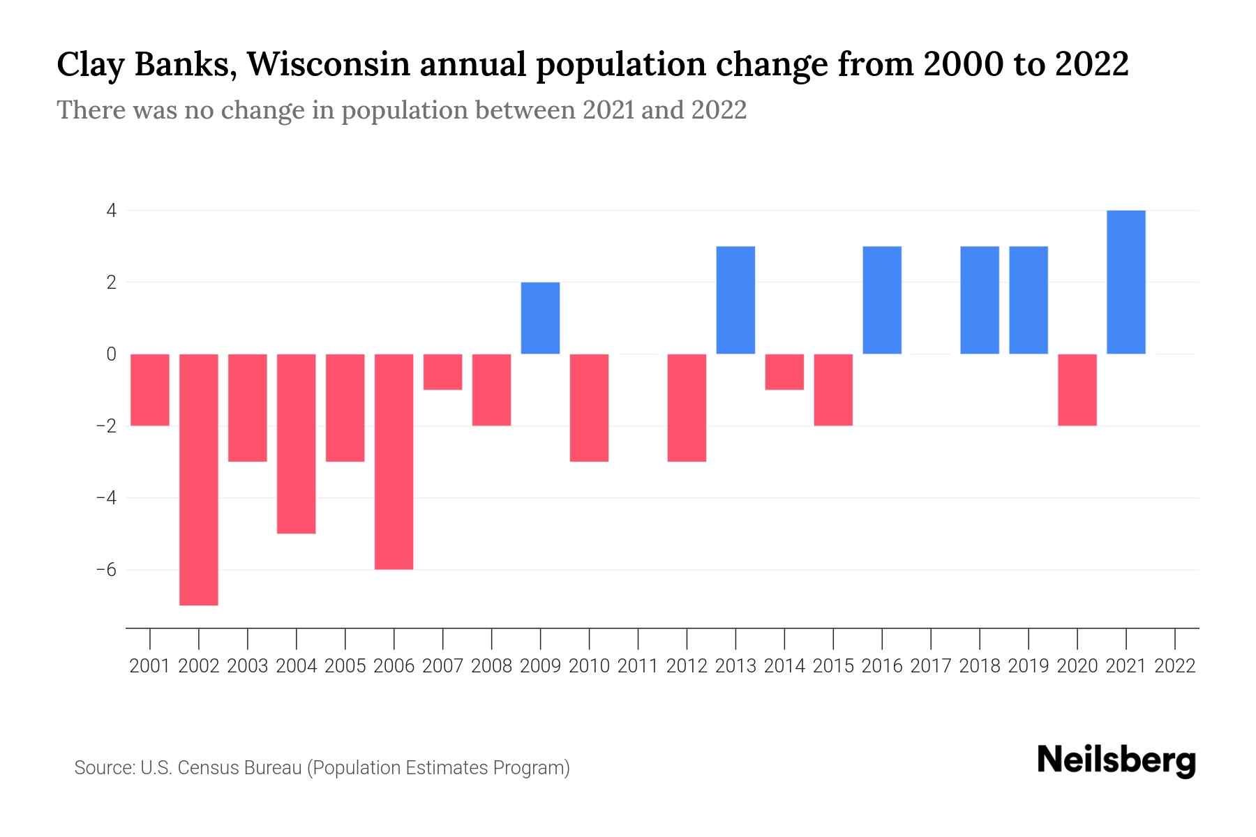 Clay Banks, Wisconsin Population by Year 2023 Statistics, Facts