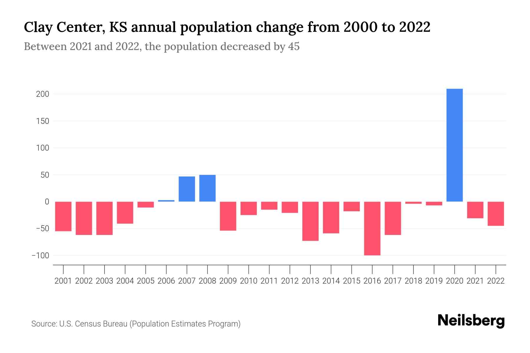Clay Center, KS Population by Year 2023 Statistics, Facts & Trends