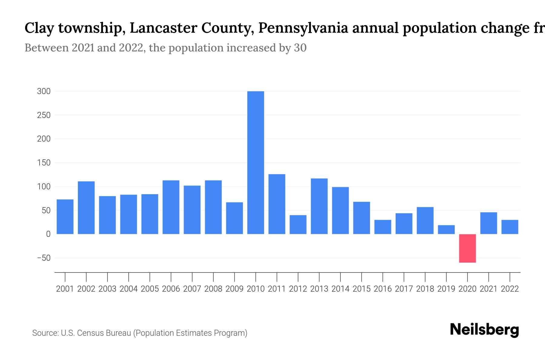 Clay township, Lancaster County, Pennsylvania Population by Year 2023