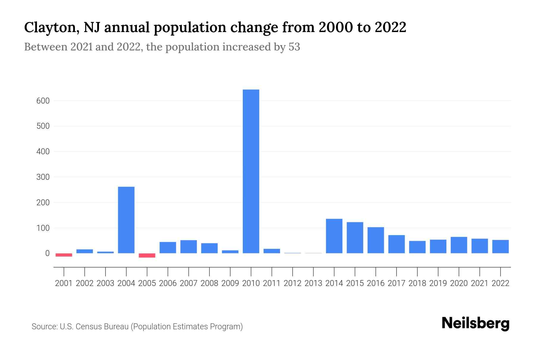 Clayton, NJ Population by Year 2023 Statistics, Facts & Trends