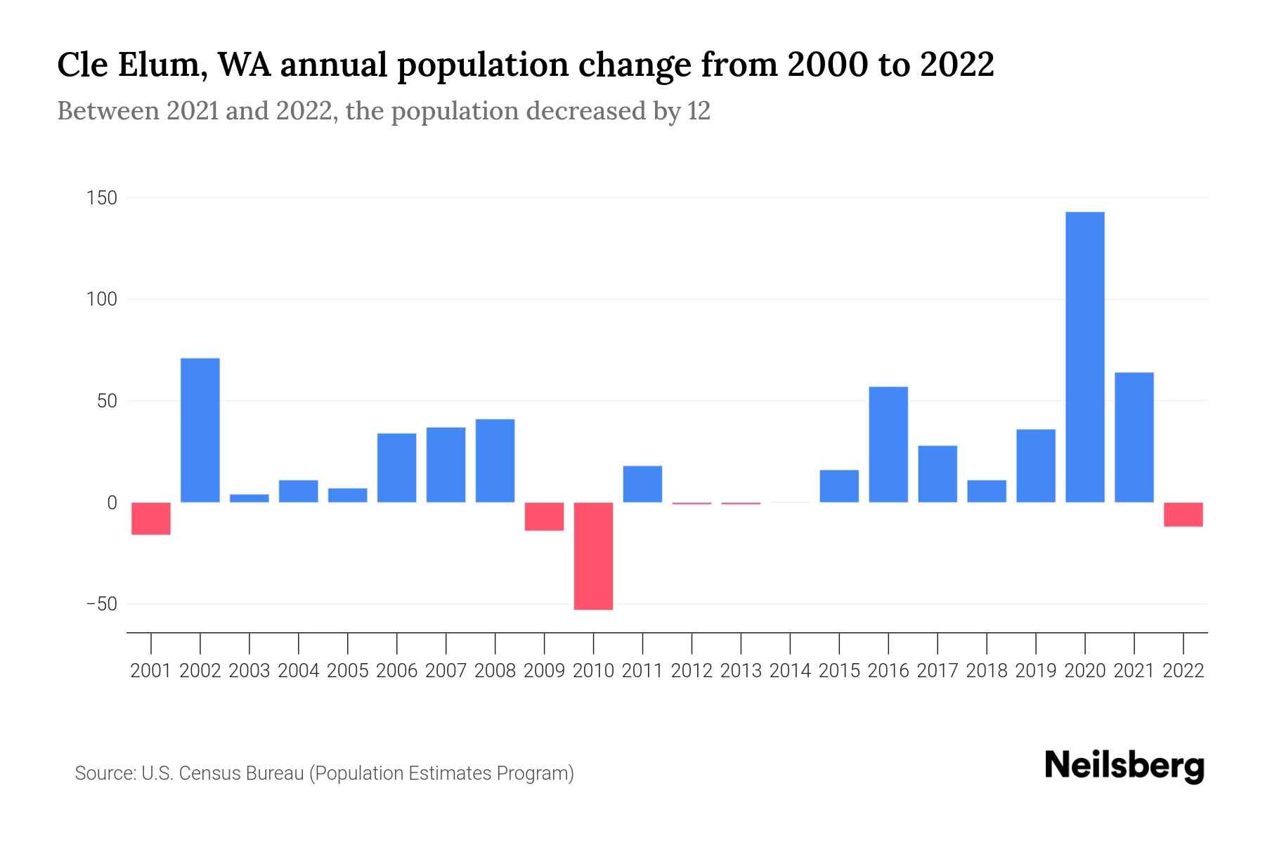Cle Elum, WA Population by Year 2023 Statistics, Facts & Trends Neilsberg