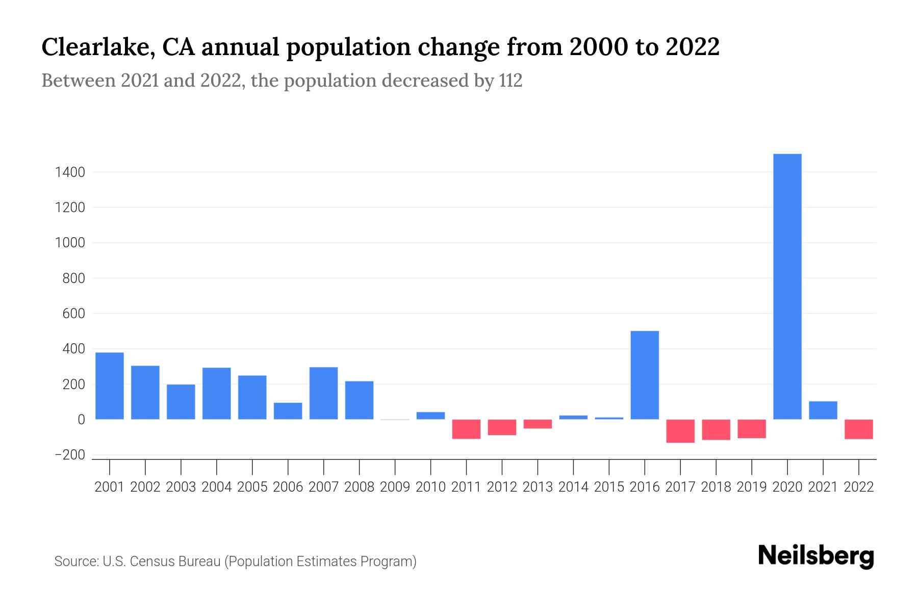 Clearlake, CA Population by Year 2023 Statistics, Facts & Trends