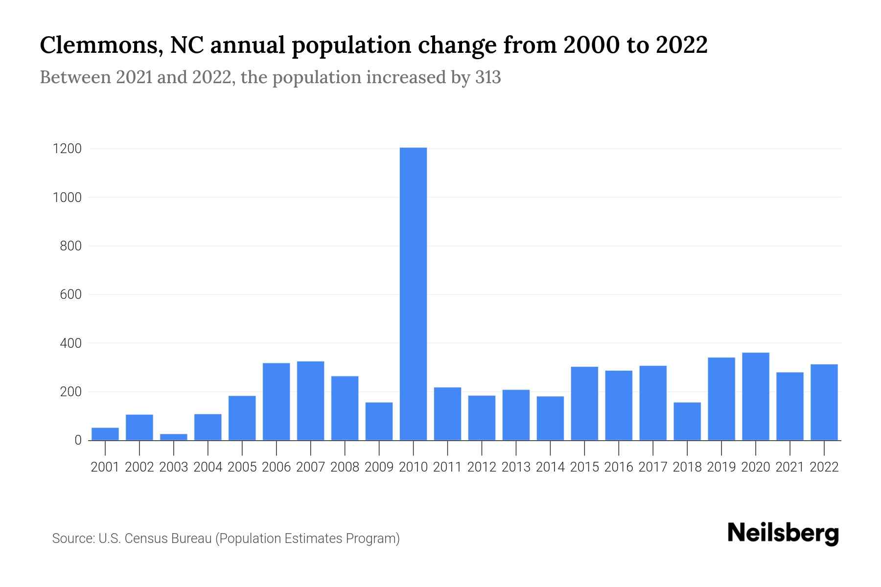 Clemmons, NC Population by Year 2023 Statistics, Facts & Trends