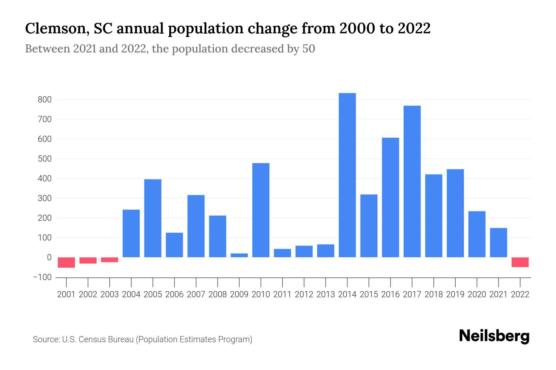 Clemson, SC Population by Year 2023 Statistics, Facts & Trends