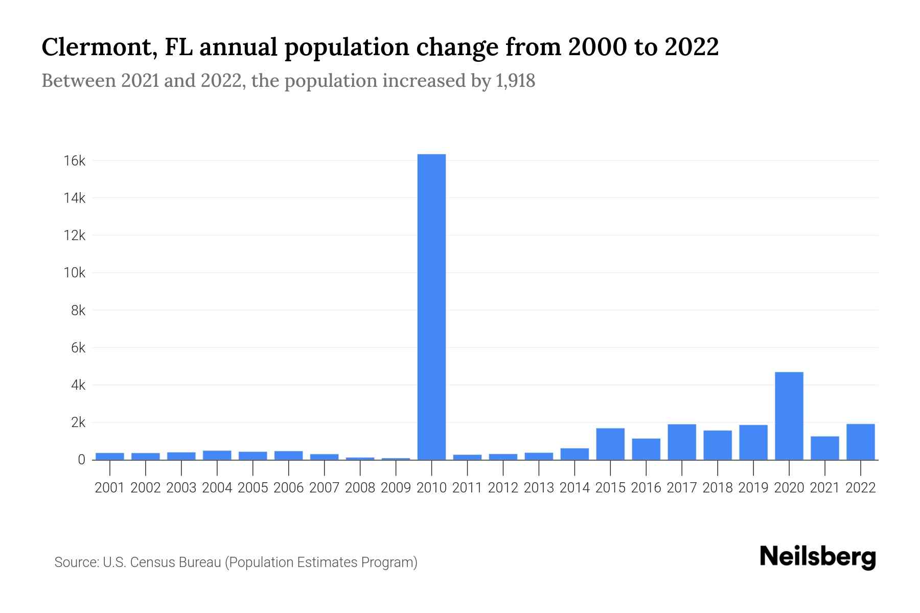Clermont, FL Population by Year 2023 Statistics, Facts & Trends