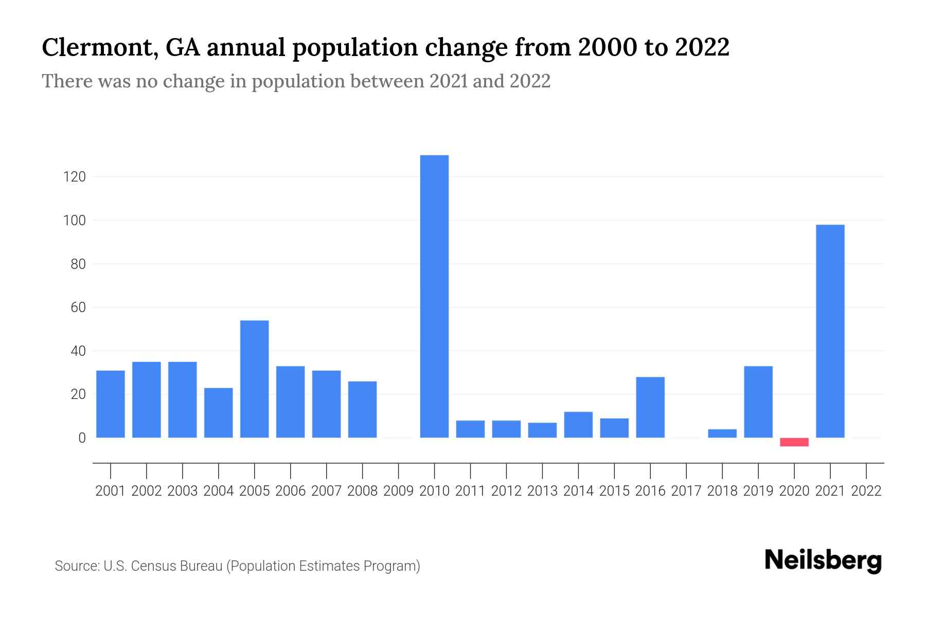 Clermont, GA Population by Year 2023 Statistics, Facts & Trends