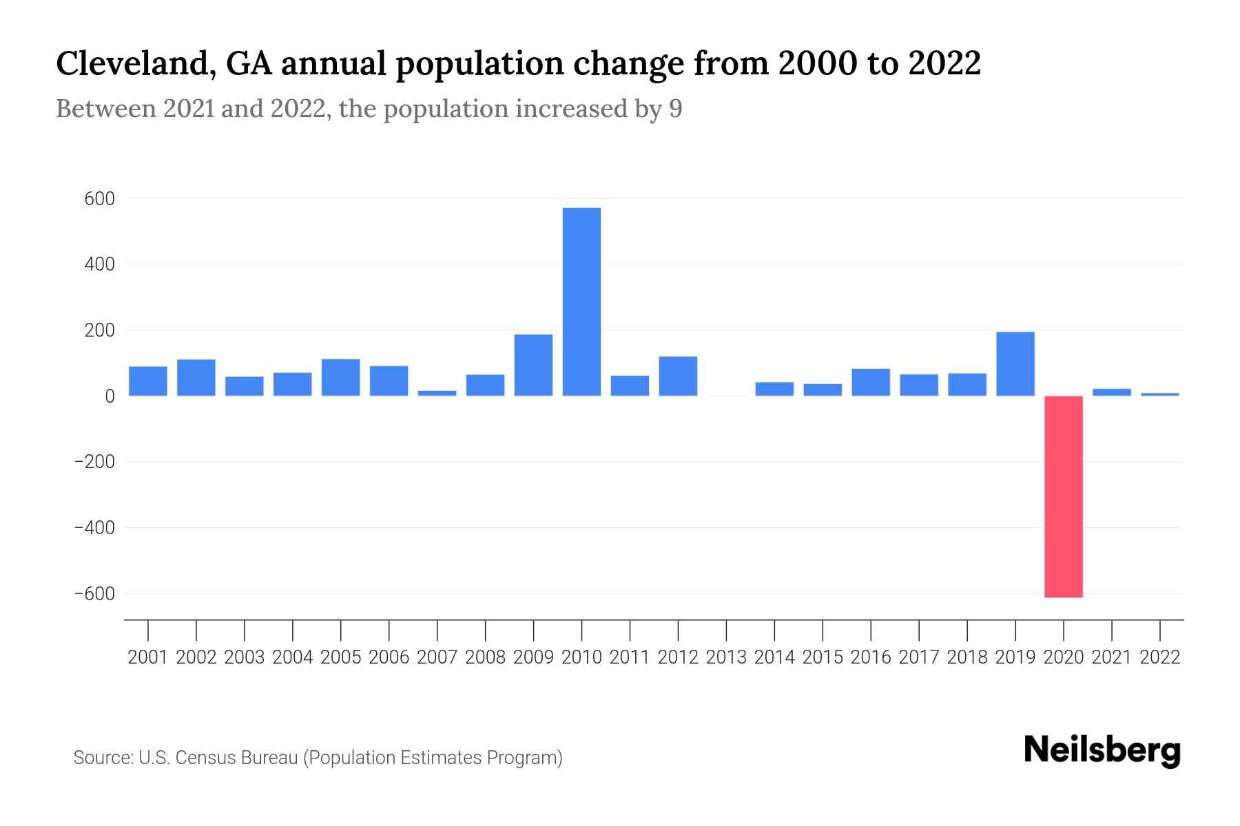 Cleveland, GA Population by Year 2023 Statistics, Facts & Trends Neilsberg