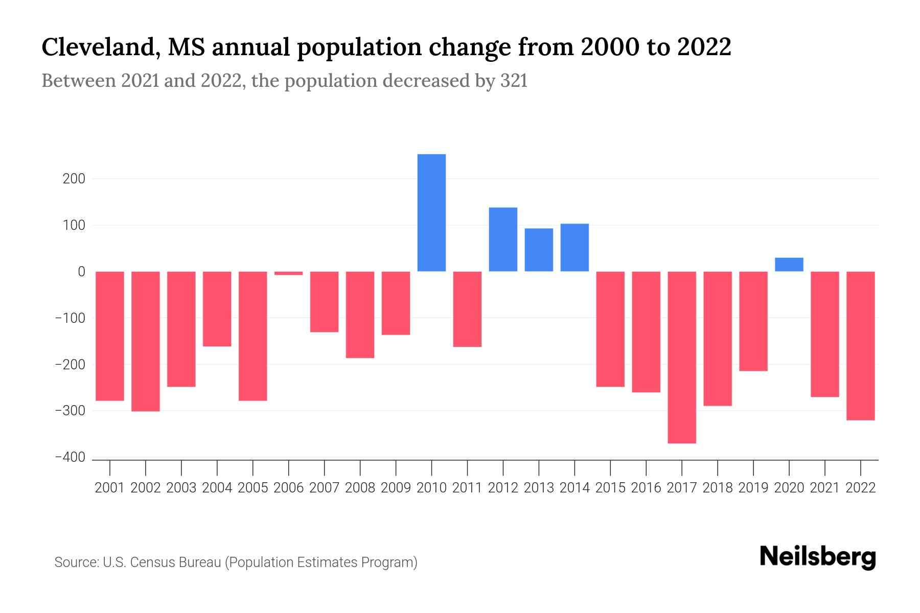Cleveland, MS Population by Year 2023 Statistics, Facts & Trends