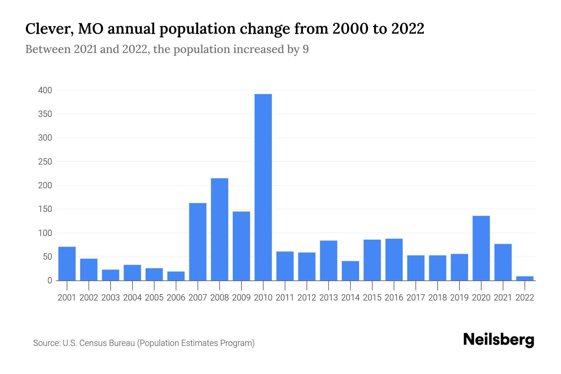 Clever, MO Population by Year 2023 Statistics, Facts & Trends Neilsberg
