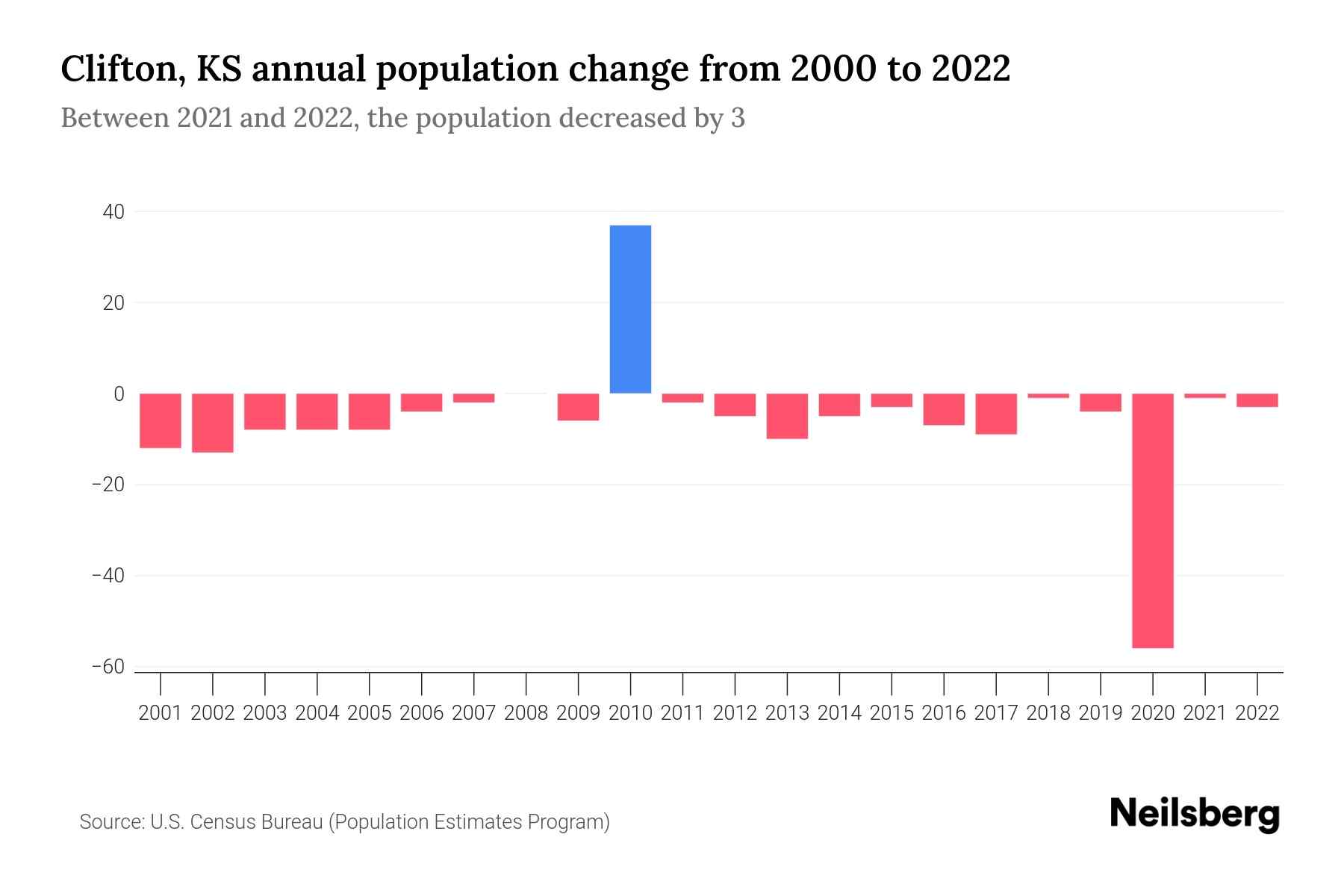 Clifton, KS Population by Year 2023 Statistics, Facts & Trends