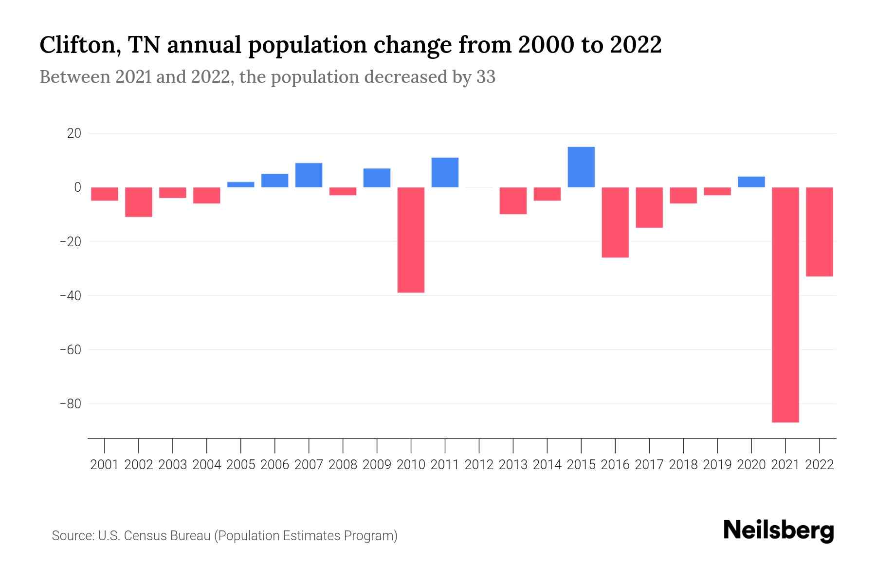 Clifton, TN Population by Year 2023 Statistics, Facts & Trends