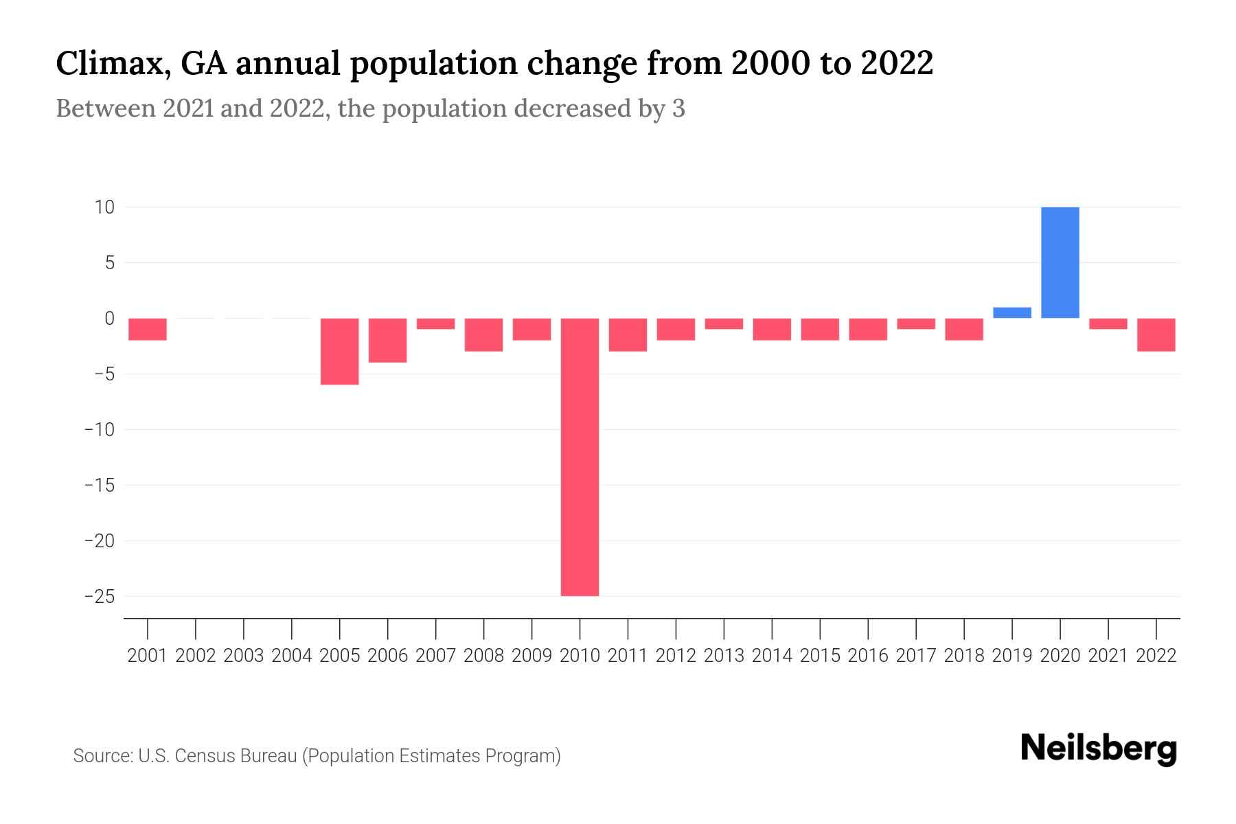 Climax, GA Population by Year 2023 Statistics, Facts & Trends Neilsberg