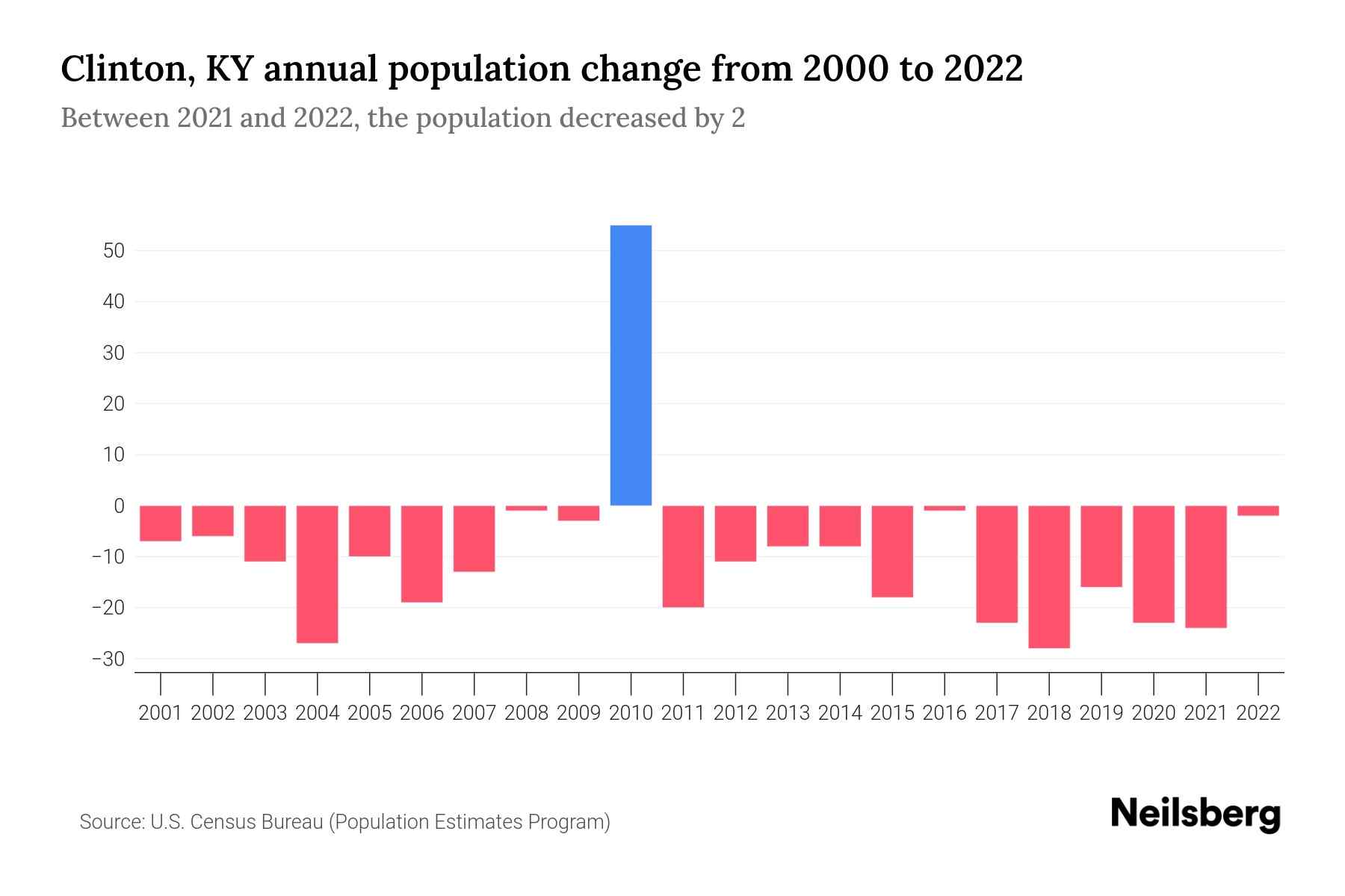 Clinton, KY Population by Year 2023 Statistics, Facts & Trends