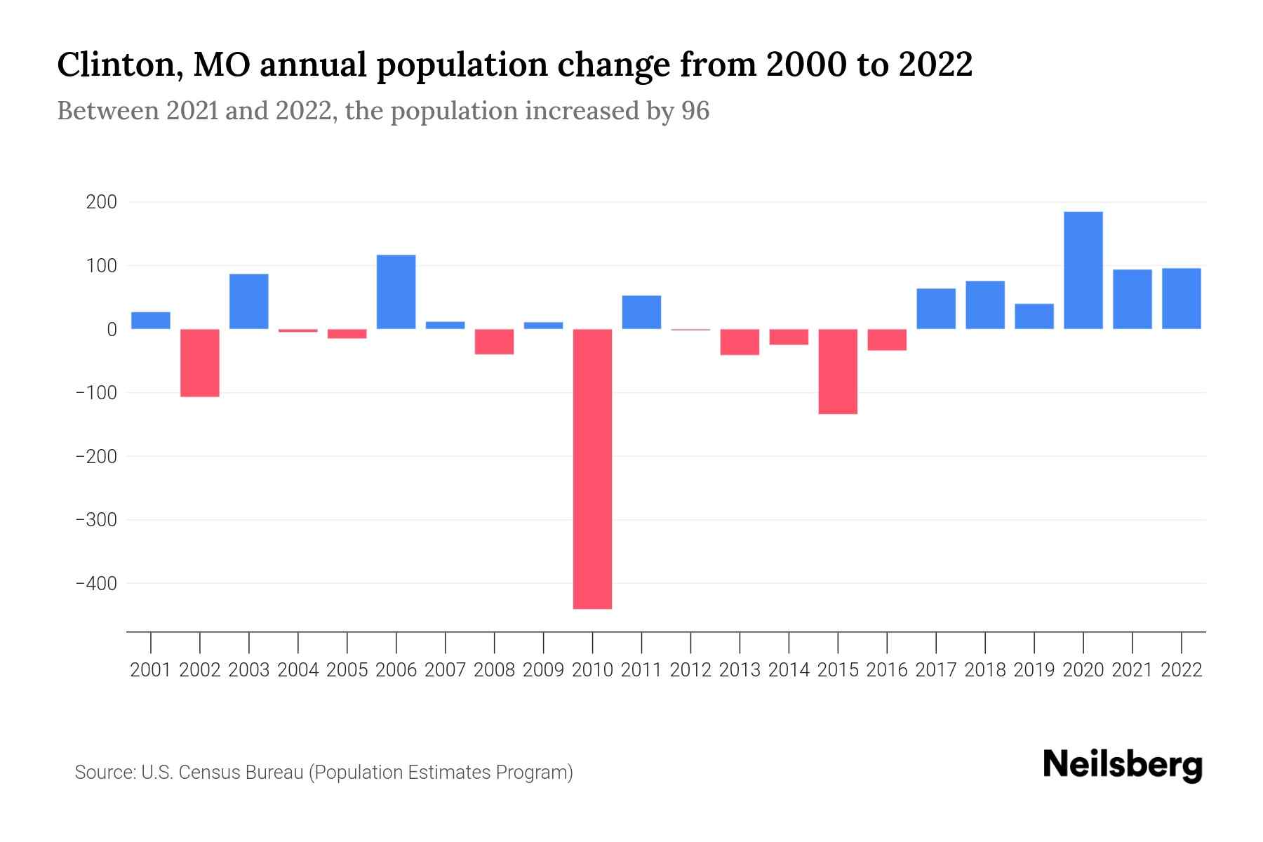 Clinton, MO Population by Year 2023 Statistics, Facts & Trends