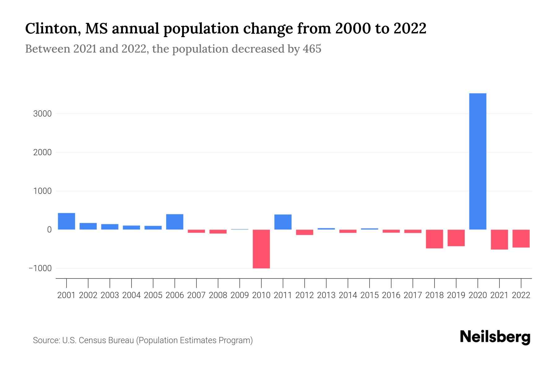 Clinton, MS Population by Year 2023 Statistics, Facts & Trends