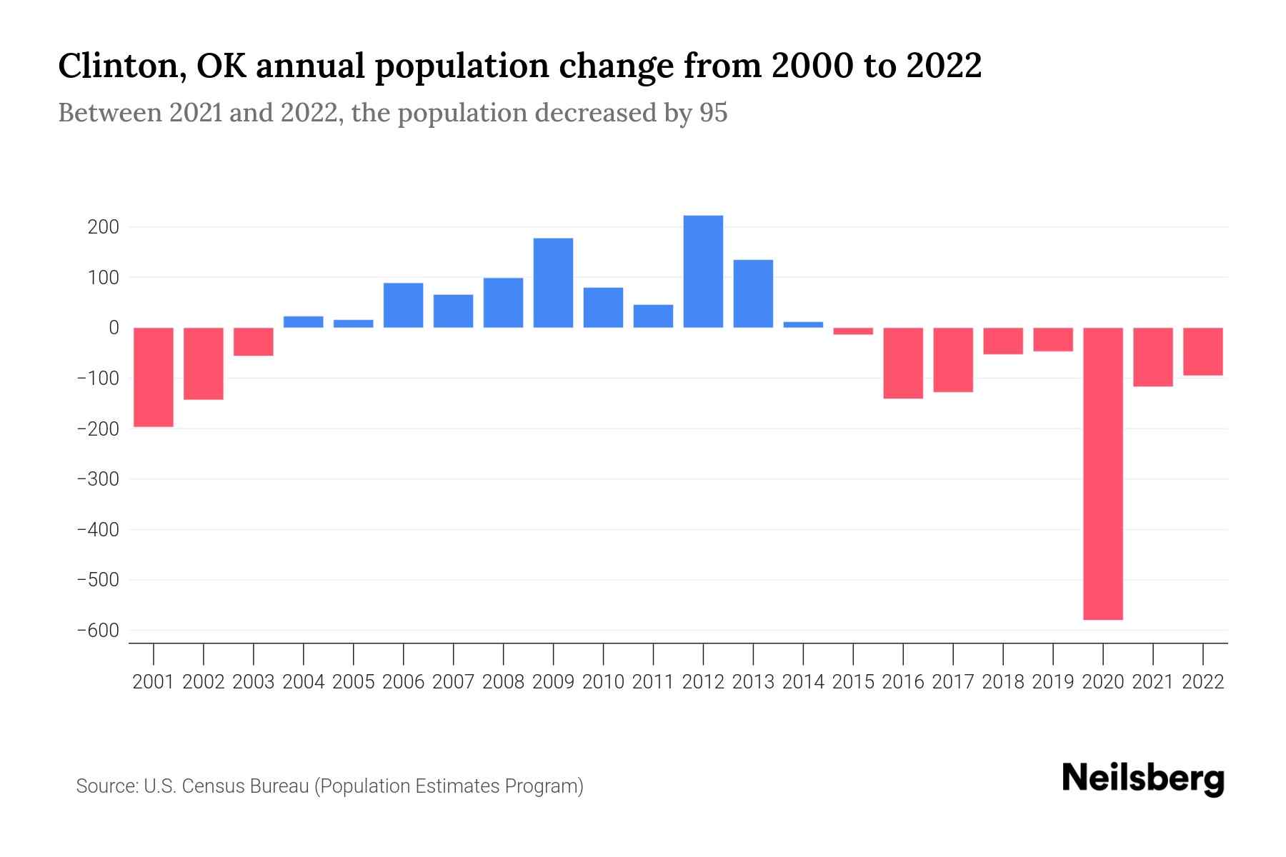 Clinton, OK Population by Year 2023 Statistics, Facts & Trends