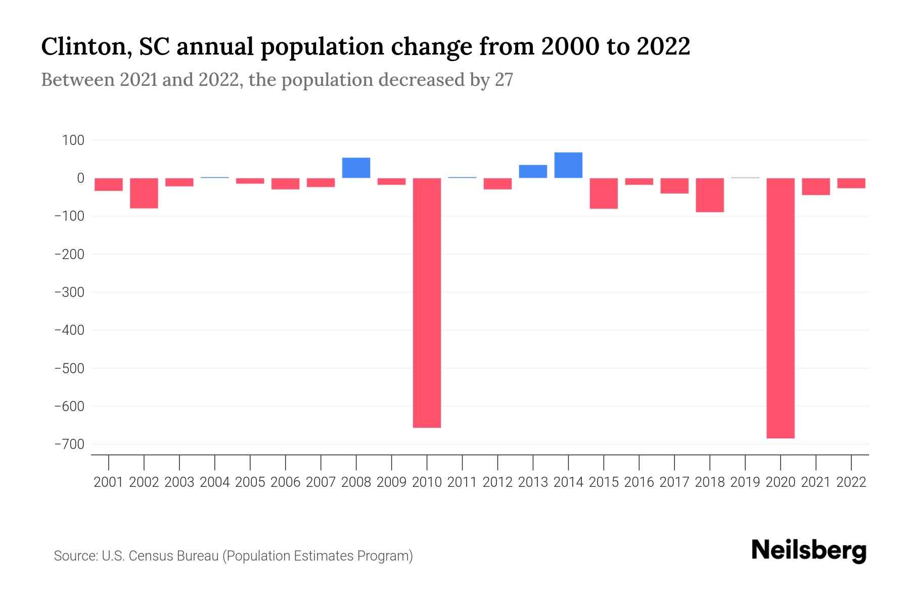 Clinton, SC Population by Year 2023 Statistics, Facts & Trends