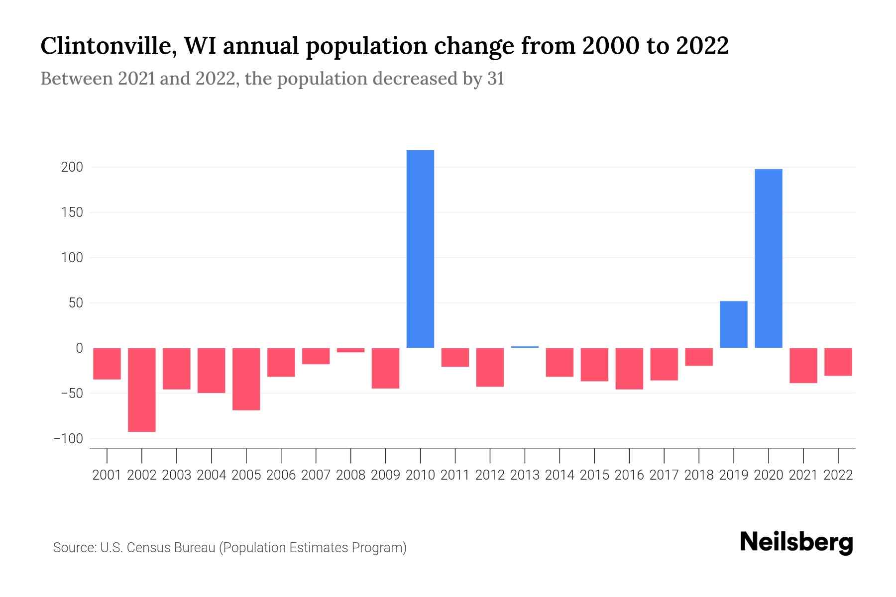 Clintonville, WI Population by Year 2023 Statistics, Facts & Trends