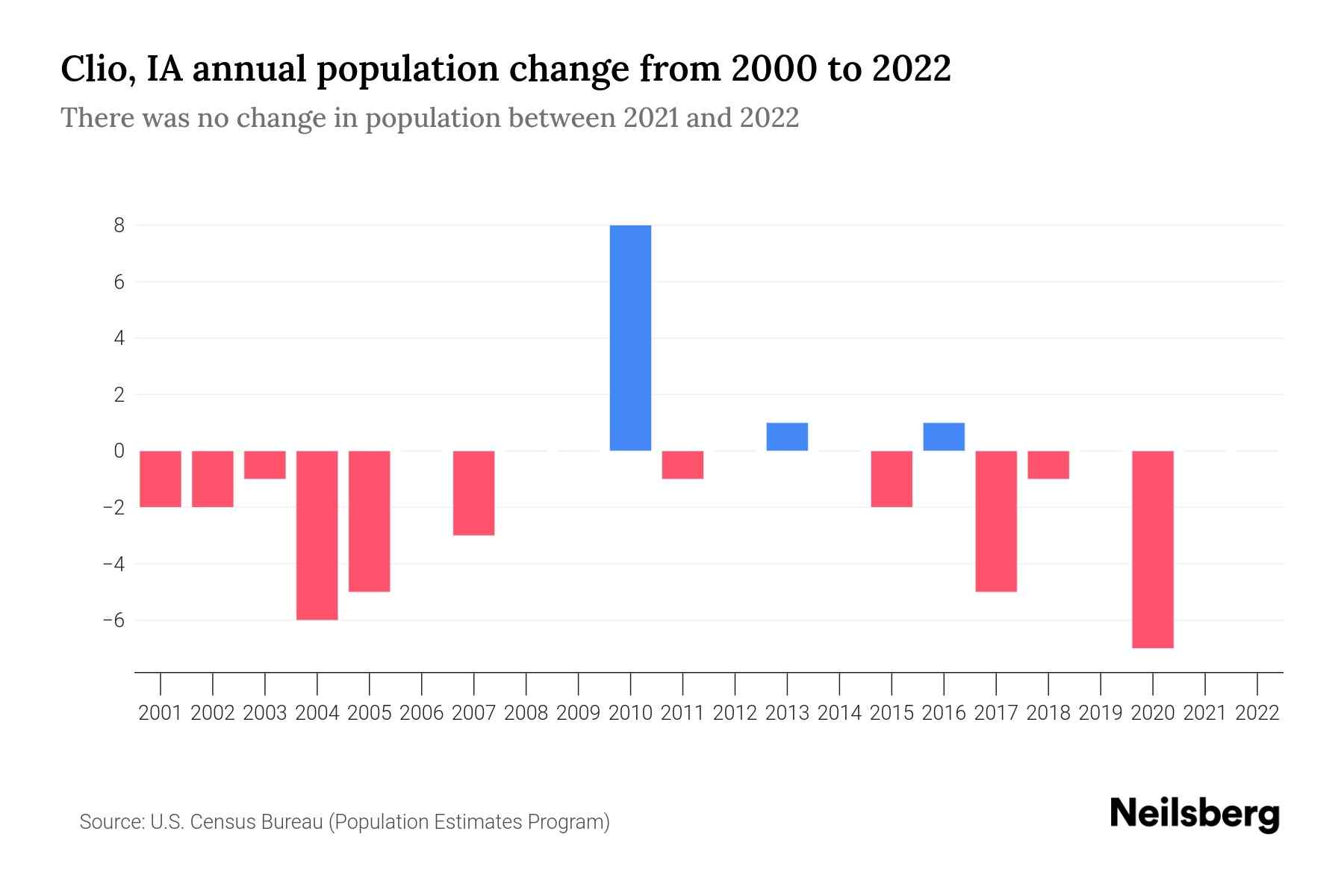 Clio, IA Population by Year 2023 Statistics, Facts & Trends Neilsberg