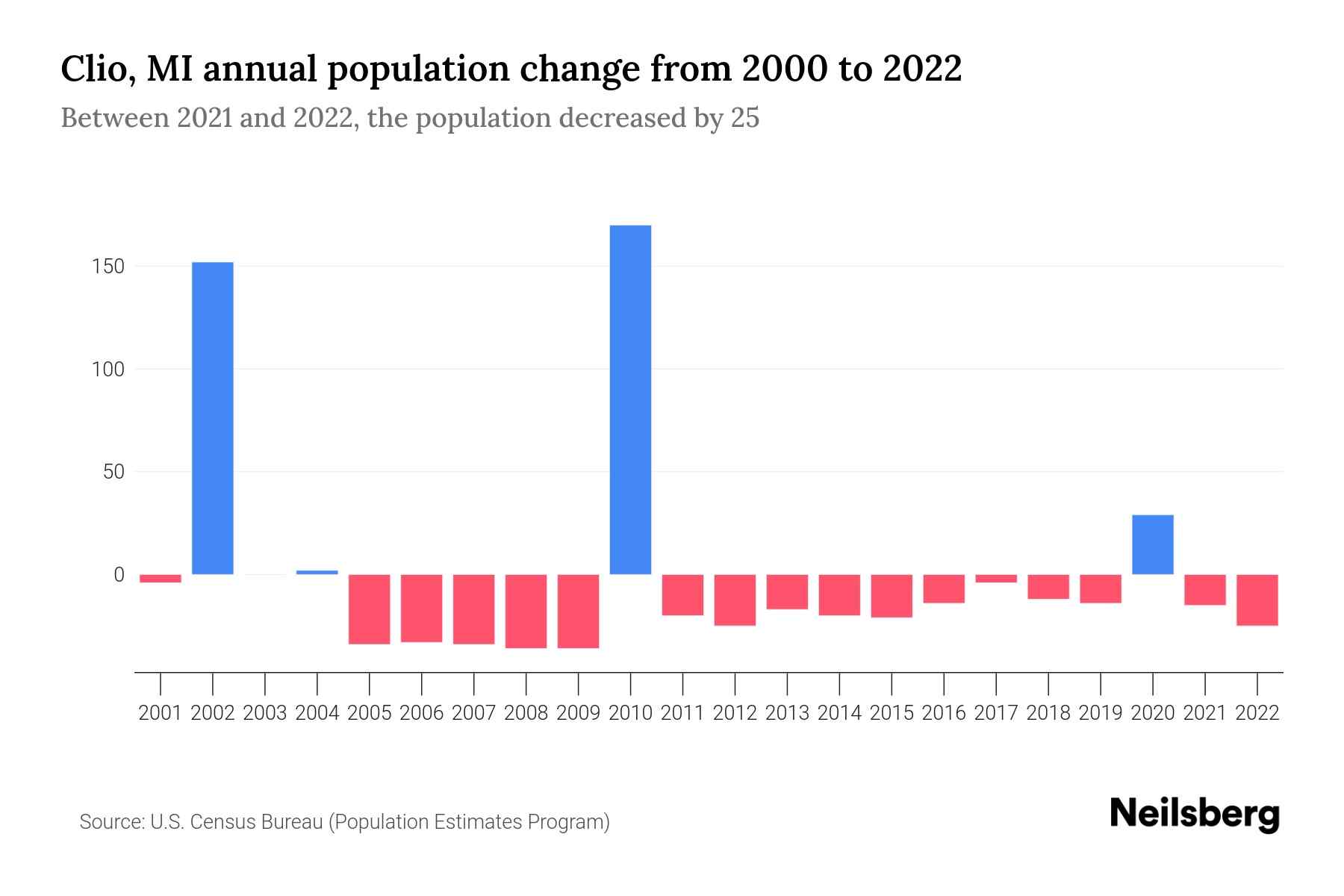 Clio, MI Population by Year 2023 Statistics, Facts & Trends Neilsberg