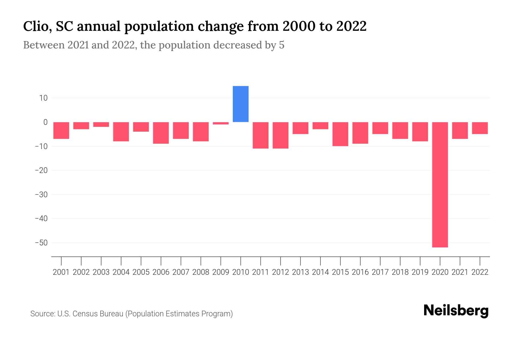 Clio, SC Population by Year 2023 Statistics, Facts & Trends Neilsberg