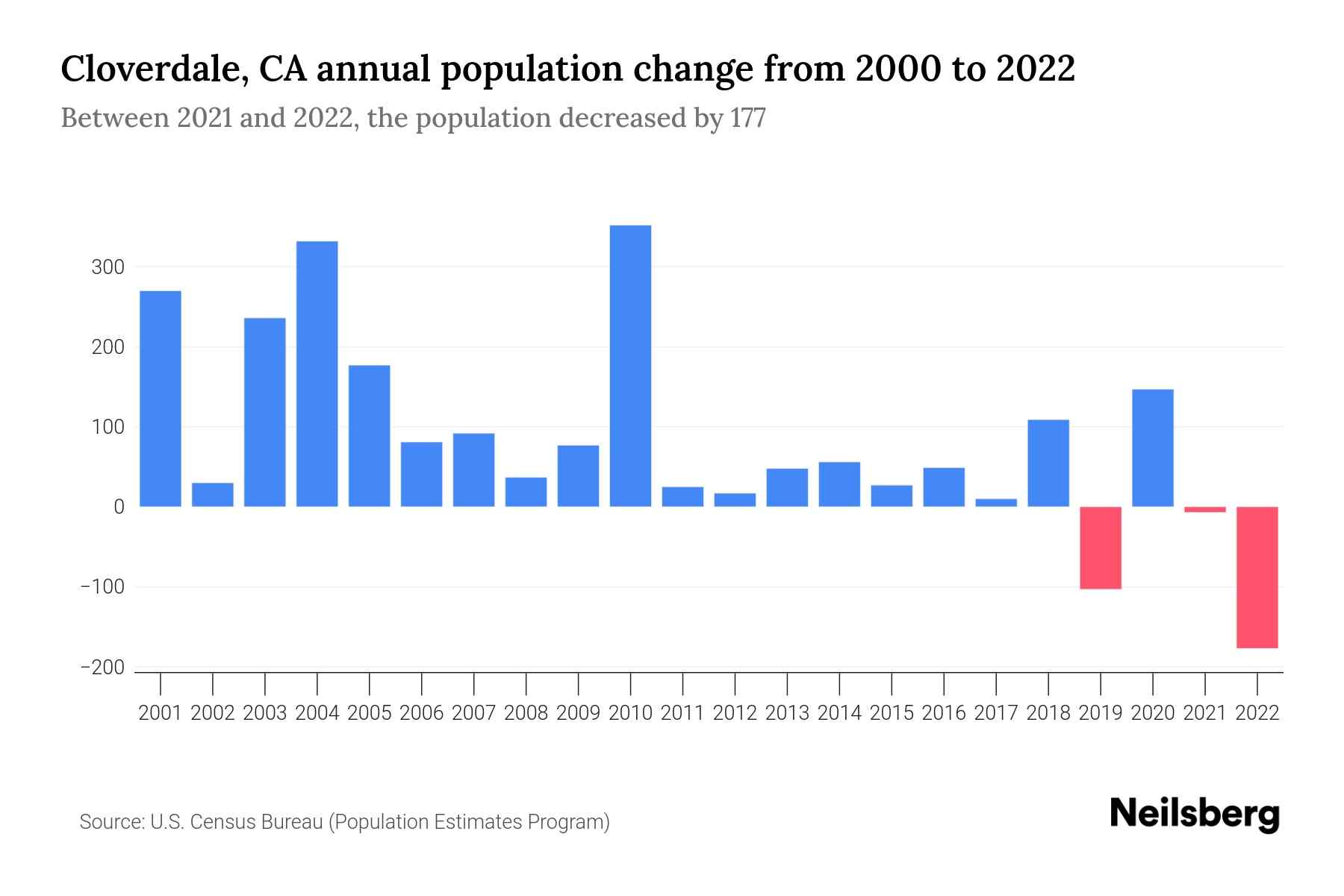 Cloverdale, CA Population by Year 2023 Statistics, Facts & Trends