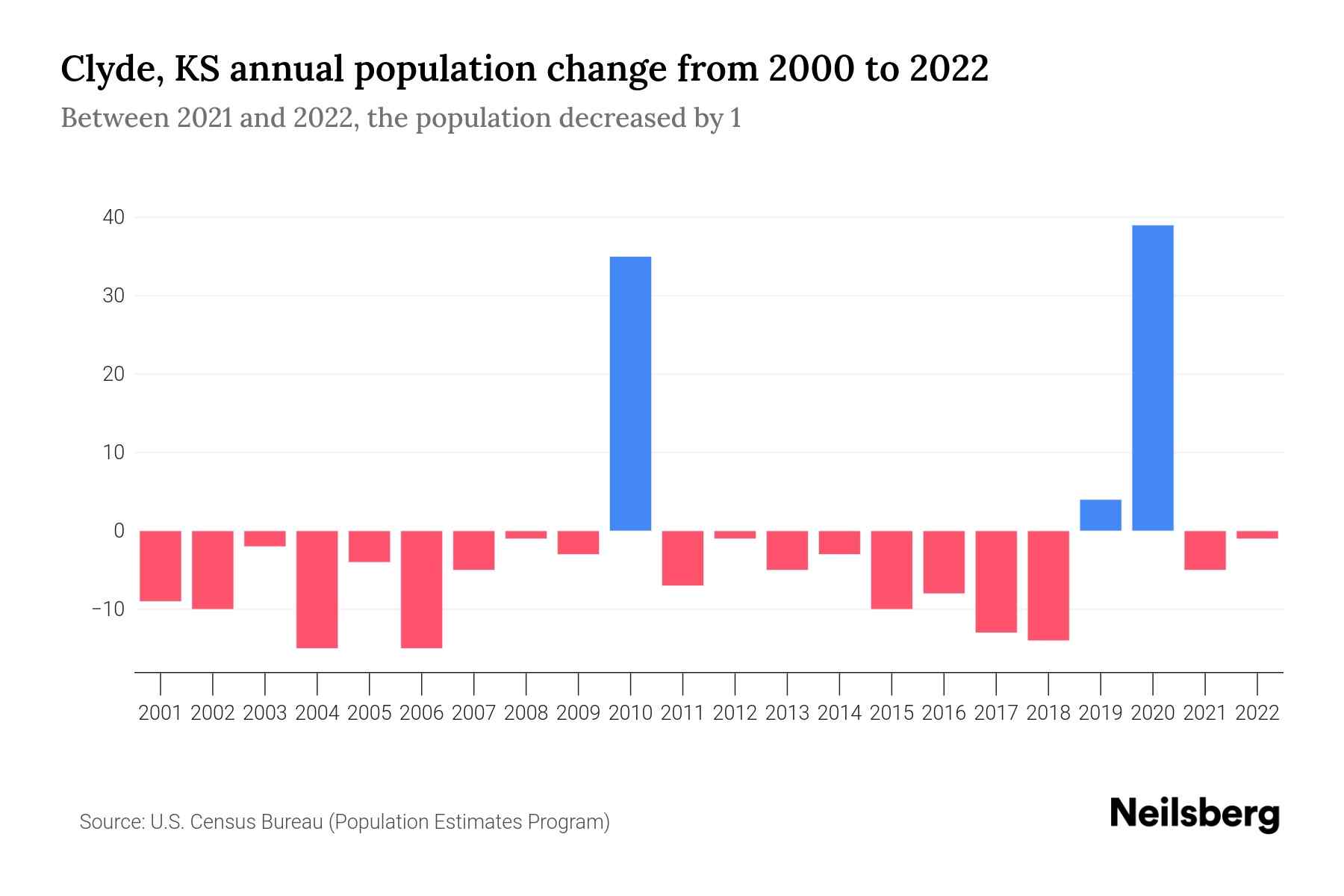 Clyde, KS Population by Year 2023 Statistics, Facts & Trends Neilsberg