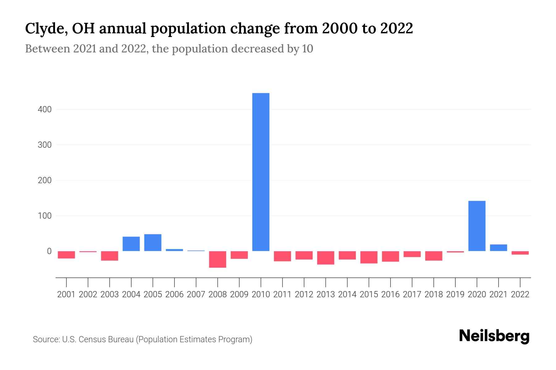 Clyde, OH Population by Year 2023 Statistics, Facts & Trends Neilsberg
