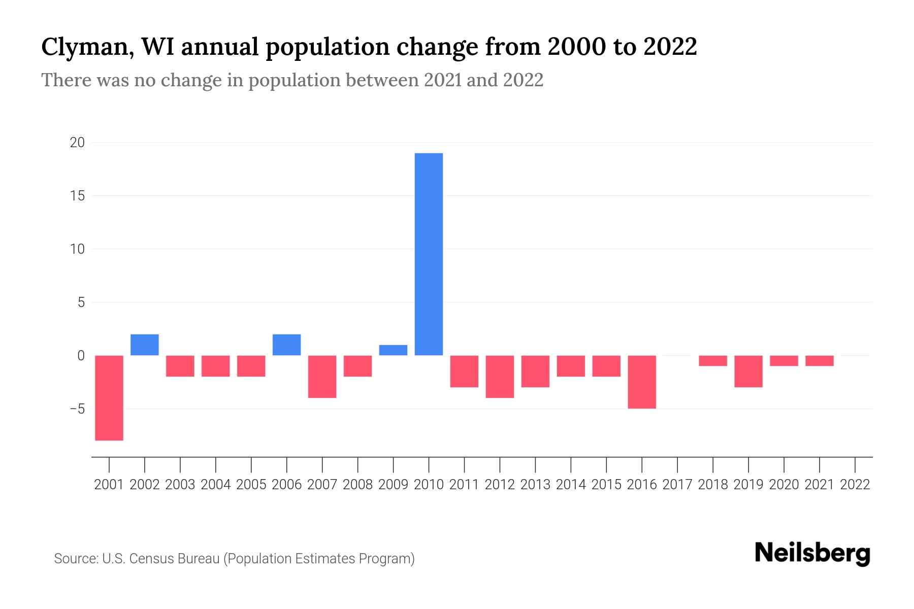 Clyman, WI Population by Year 2023 Statistics, Facts & Trends Neilsberg