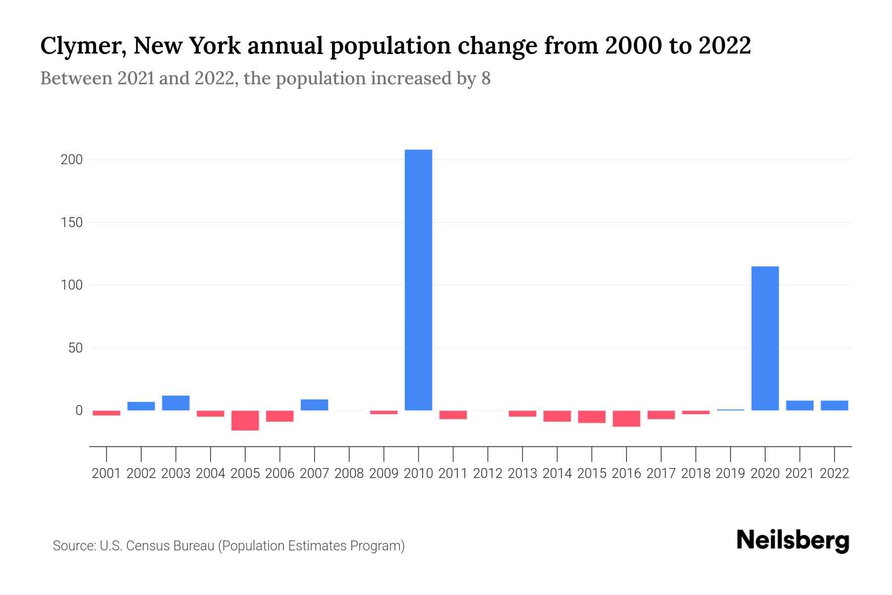 Clymer, New York Population by Year 2023 Statistics, Facts & Trends