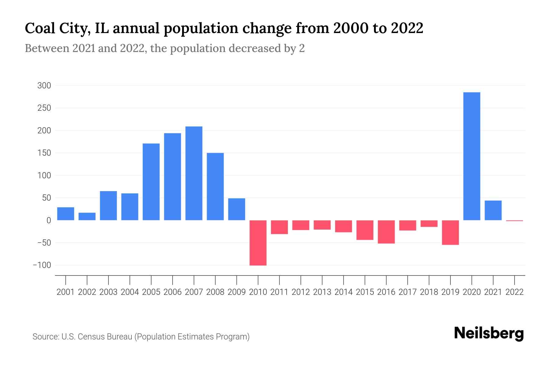 Coal City, IL Population by Year 2023 Statistics, Facts & Trends