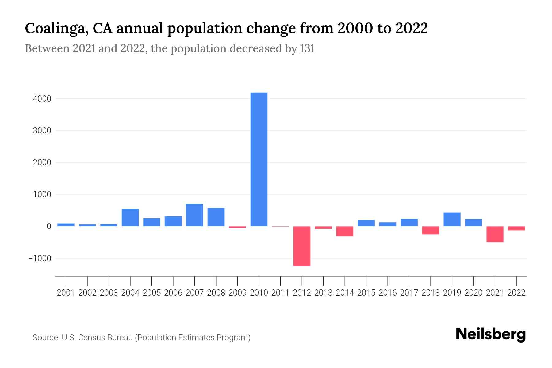 Coalinga, CA Population by Year 2023 Statistics, Facts & Trends Neilsberg